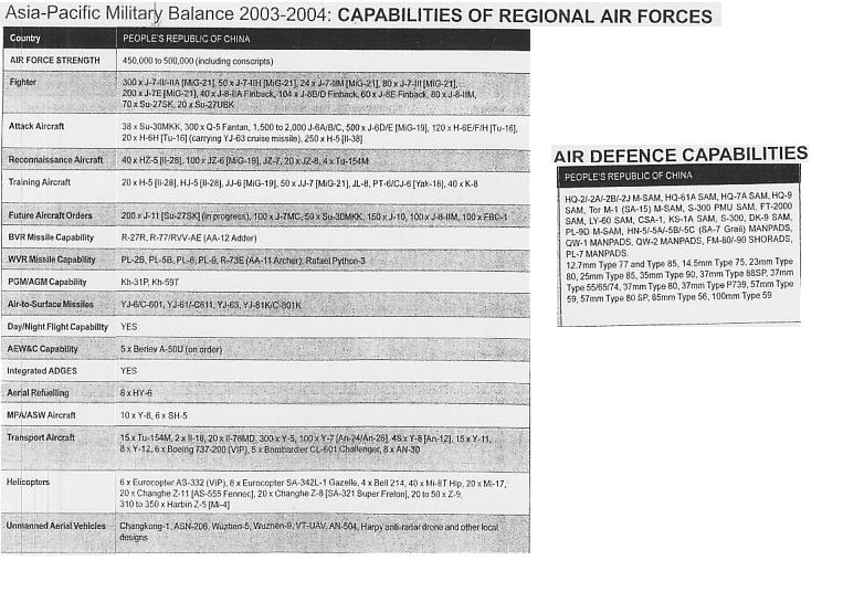 2003-2004亚太地区军事平衡：中国空军军力和与装备，空军防卫系统