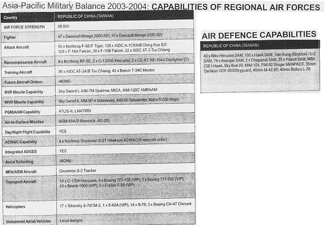 2003-2004亚太地区军事平衡：台湾省军力和装备，海军军力和装备