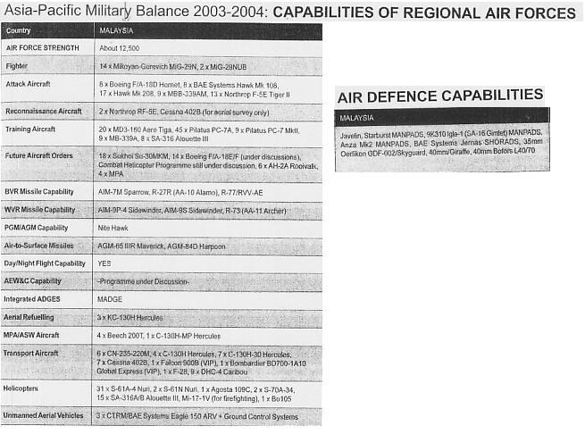 2003-2004亚太军事平衡：马来西亚空军军力和装备以及防卫装备