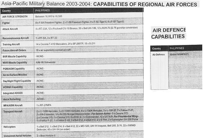 2003-2004亚太军事平衡：菲律宾空军军力和装备以及防卫装备